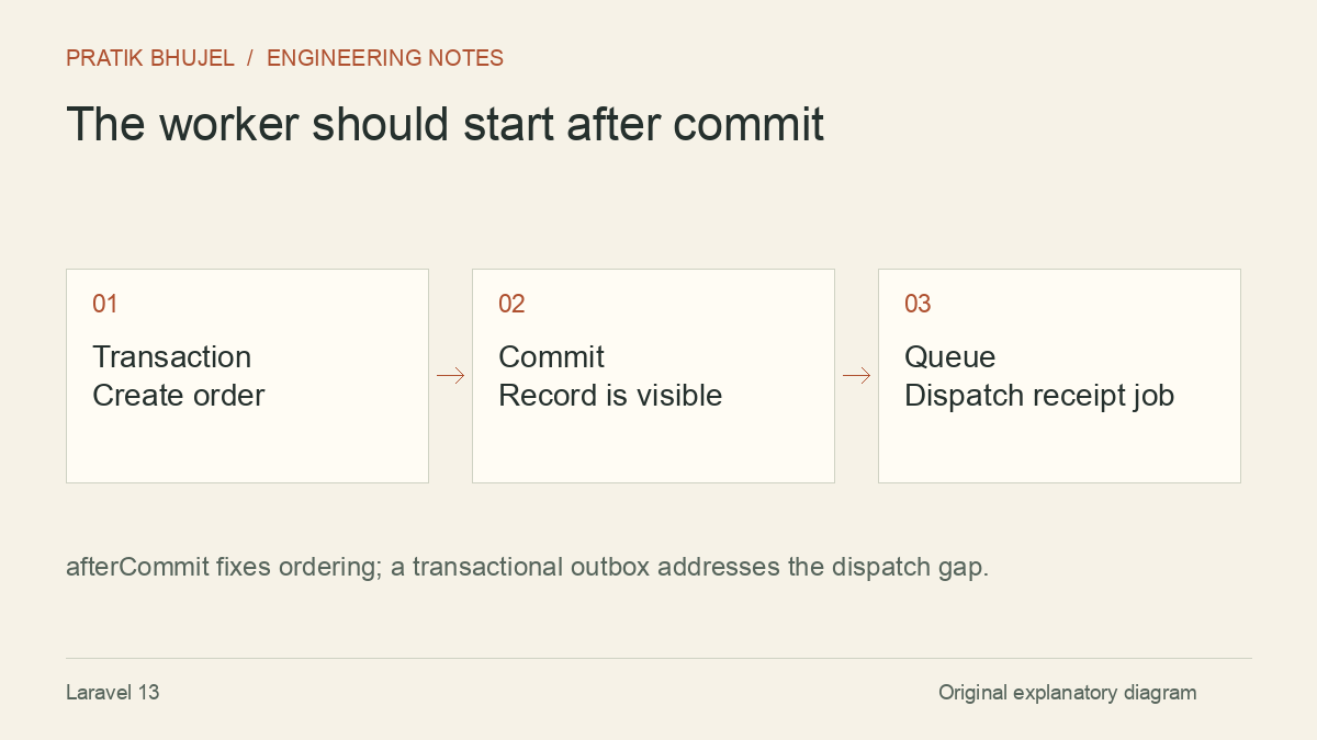 afterCommit fixes ordering; a transactional outbox addresses the dispatch gap.