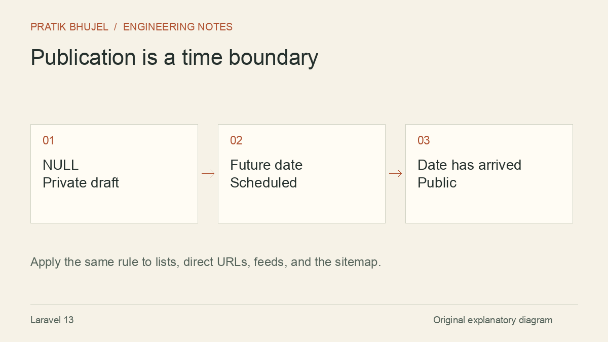 Apply the same rule to lists, direct URLs, feeds, and the sitemap.