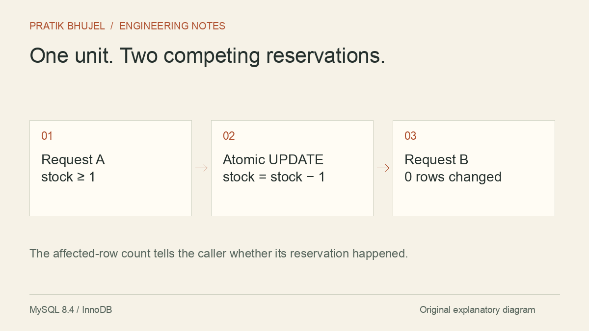 The affected-row count tells the caller whether its reservation happened.