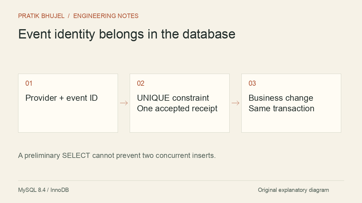 A preliminary SELECT cannot prevent two concurrent inserts.