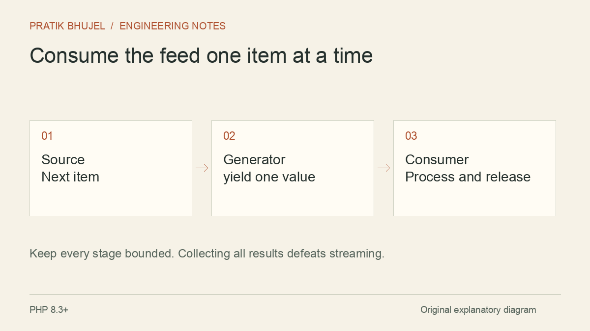 Keep every stage bounded. Collecting all results defeats streaming.