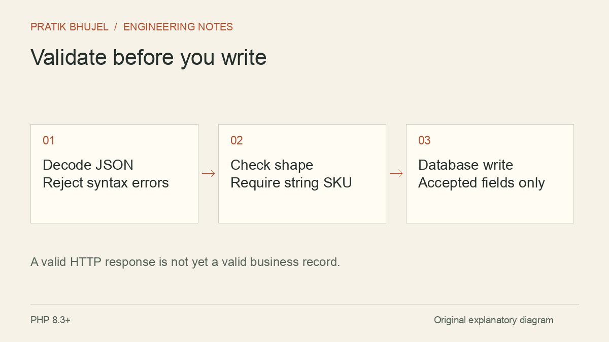 A valid HTTP response is not yet a valid business record.