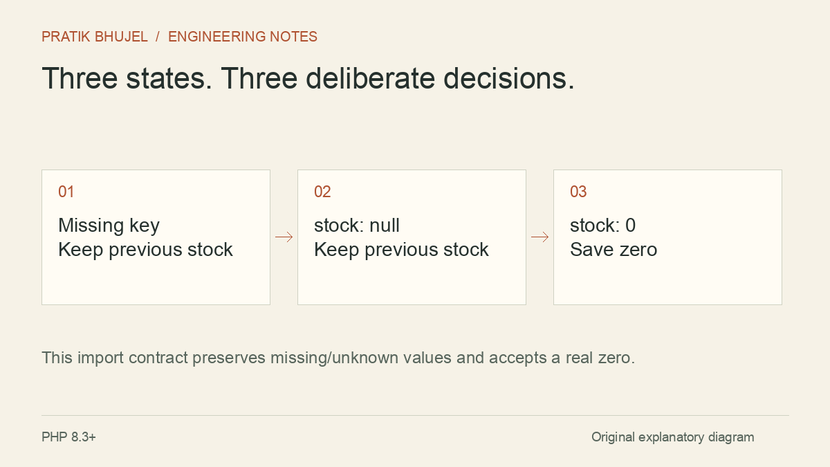 This import contract preserves missing/unknown values and accepts a real zero.